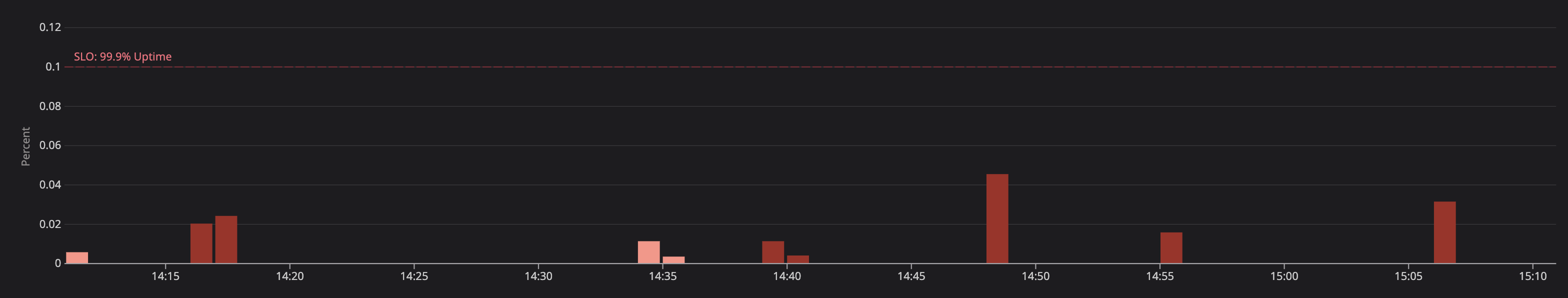 Error Rate vs. SLO