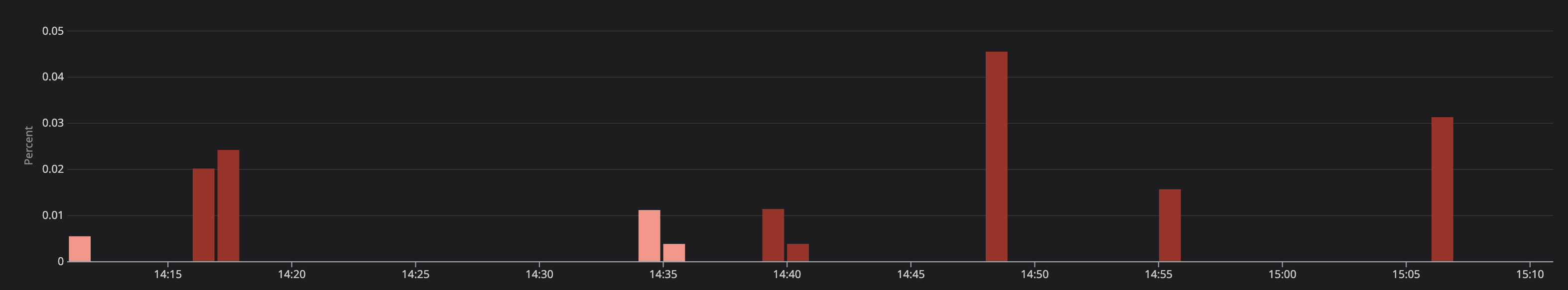 Error Rate (as pct of total requests)