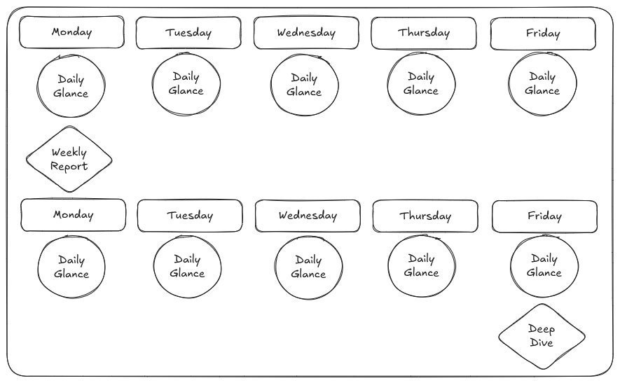 Daily, Weekly, and Bi-Weekly Tasks