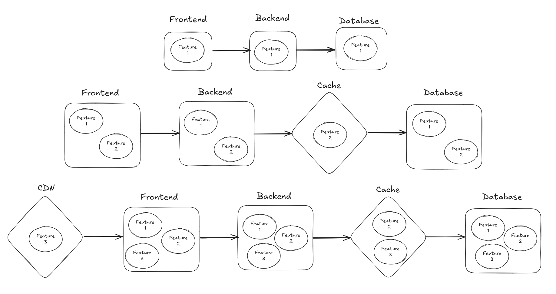 Incremental Architecture